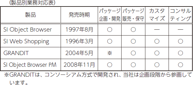 製品別業務対応表