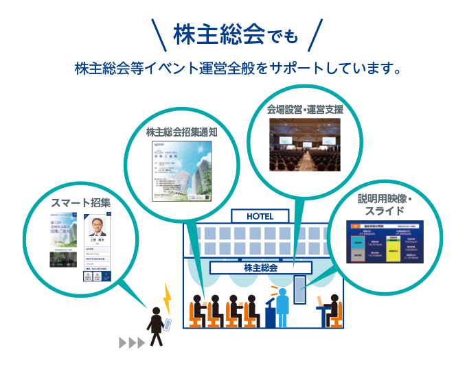 株主総会でも 株主総会等イベント運営全般をサポートしています。 スマート招集 株主総会招集通知 会場設営・運営支援 説明用映像・スライド