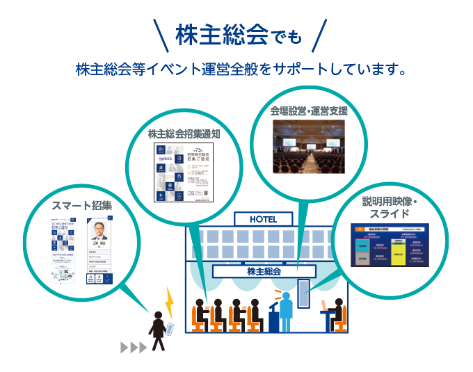 株主総会でも　株主総会等イベント運営全般をサポートしています。 スマート招集 株主総会招集通知 会場設営・運営支援 説明用映像・スライド
